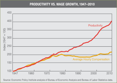 Productivity vs Wage Growth, 1947-2010. Productivity grows along an index that runs from 100 to 450, with productivity growing at a relatively steady rate of about a 50 point increase in productivity every 10 years. Average hourly compensation grew at roughly the same rate from 1947-1972. At that point, average hourly compensation remains relatively flat, increasing by only about 15 points on the index from 1972 to 2010. 