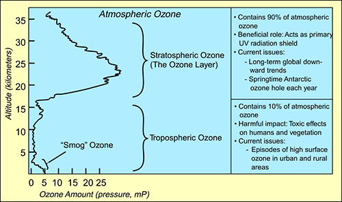 This graph shows the amount of ozone present in each layer of the atmosphere. It shows that atmosphereic ozone in the form of smog is present in levels of 0 to 5 millipascals in the troposphere, primarily as smog. Ozone in the stratosphere ranges from 5 to more than 25 millipascals. 