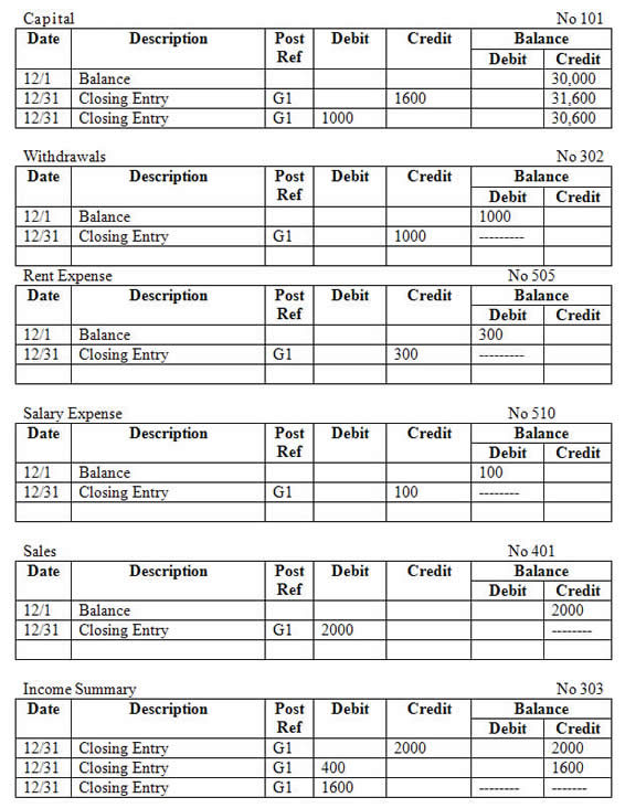 tables: withdrawals, rent, wages, sales, income summary