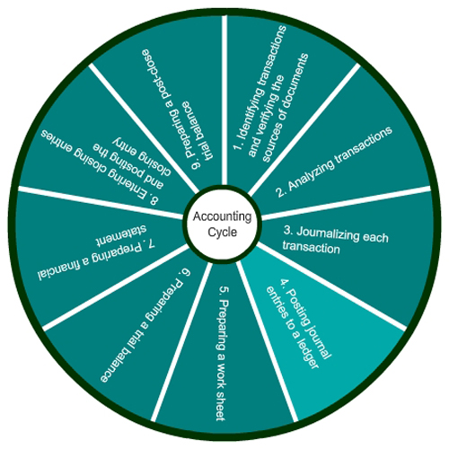 graphic of the accounting cycle with the forth step highlighted 