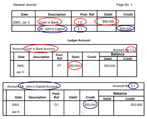 general ledger entries