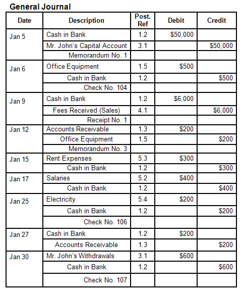 Accounting Application Of The Basic Accounting Cycle