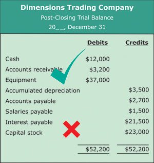 a trial balance and display a green check mark and a red cross on it.