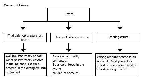 causes of error