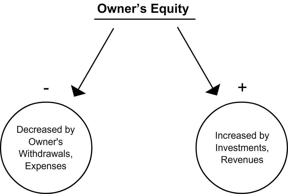 Statement of Owner's Equity