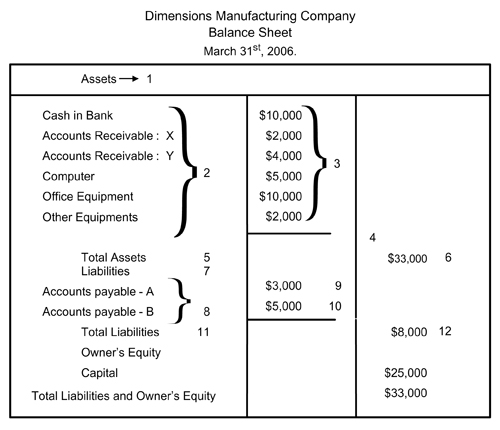 Preparation of a Complete Balance Sheet
