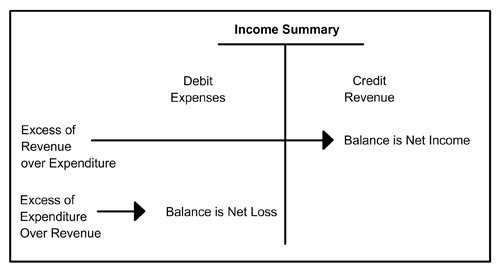 The income summary.