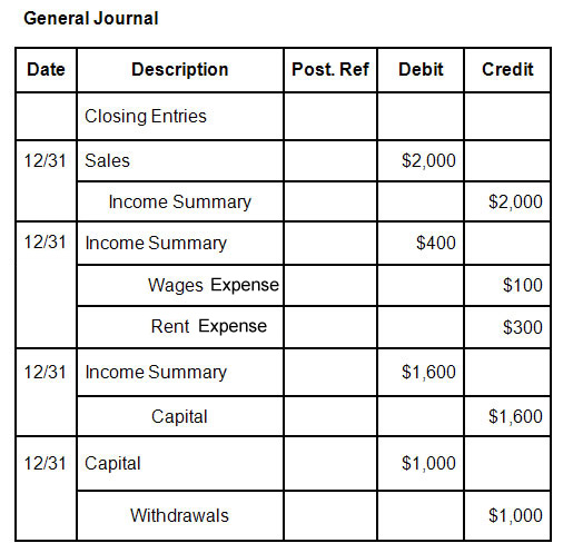 A summary of closing entries