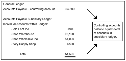 The Accounts Payable Subsidiary Ledger