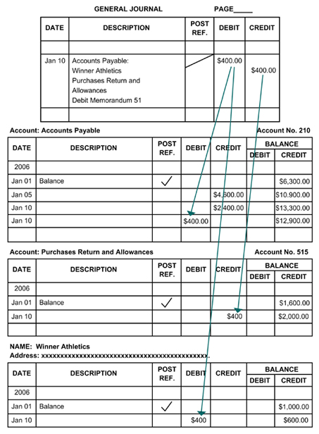 the Accounts Payable Subsidiary Ledger