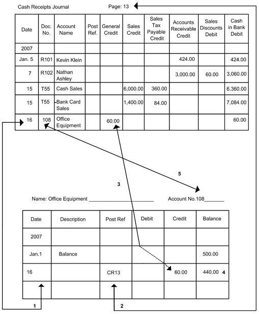 Posting the General Credit Column