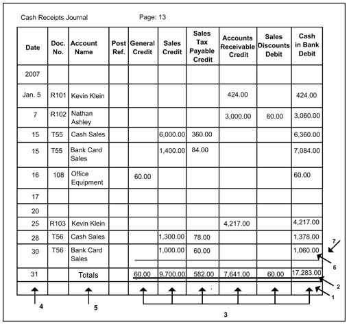 Footing, Proving, Totaling, and Ruling the Cash Receipts Journal