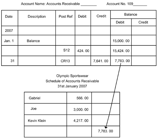 Using the Schedule of Accounts Receivable