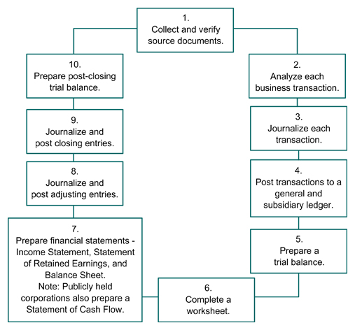 Accounting — Application of the Accounting Cycle in a Merchandising ...