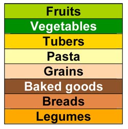 Carbohydrates table