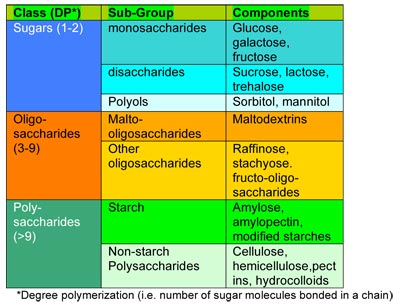 Carbohydrates class table