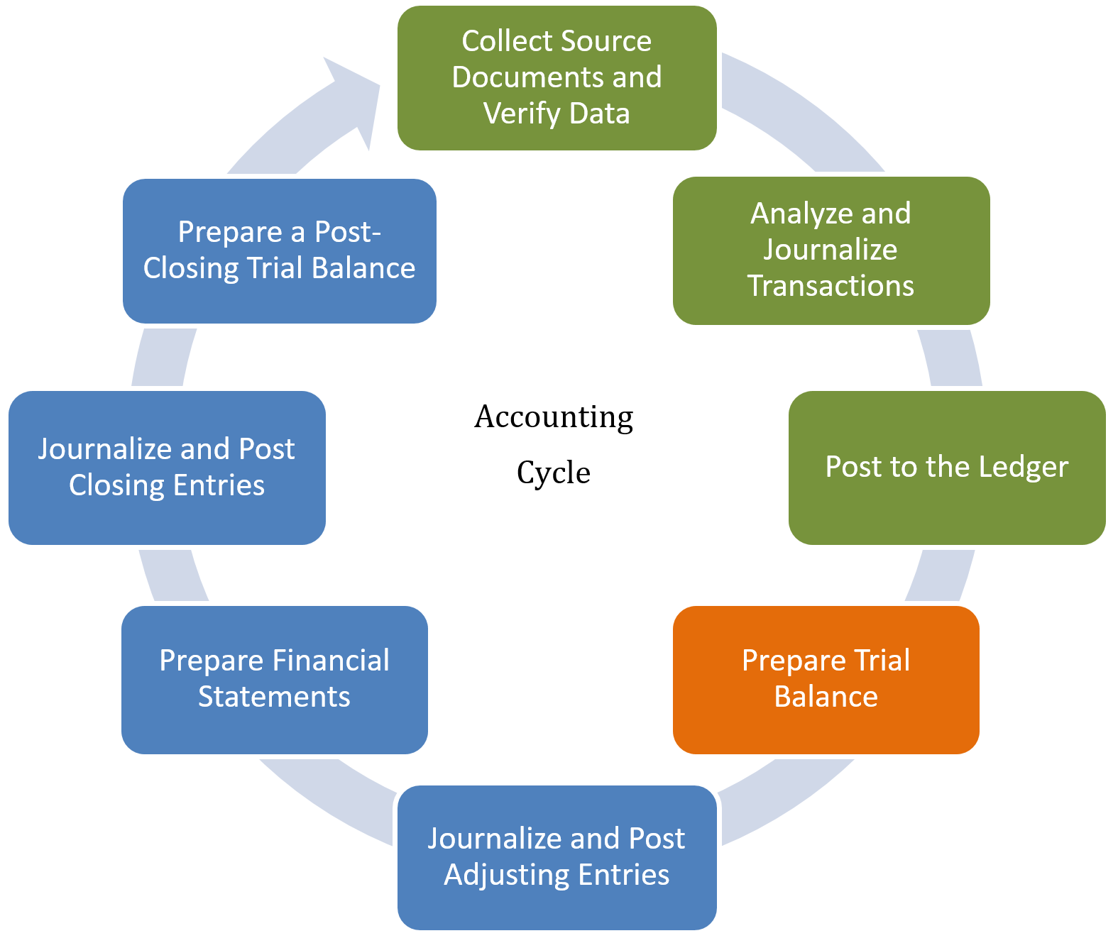 8 steps of the accounting cycle