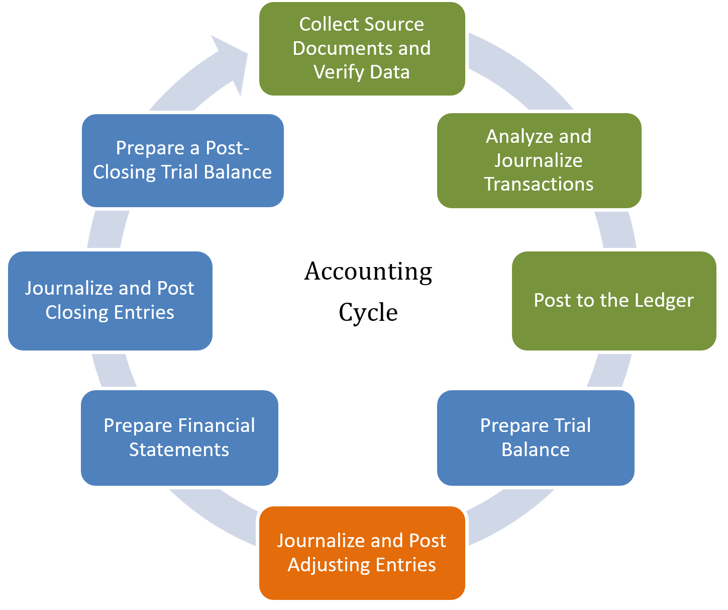 Accounting Cycle, Step 5 Journalizing and Post Adjusting Entries