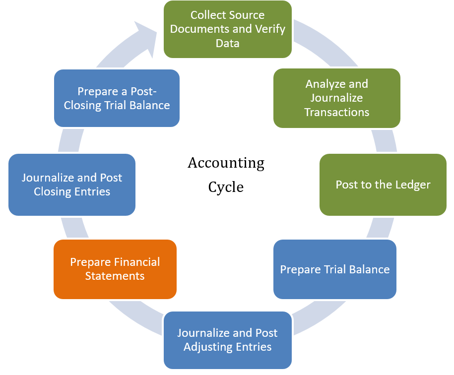 Accoutning Cycle, Step 6 - Prepare Financial Statements