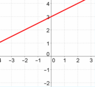 2 lines directly overlapping each other