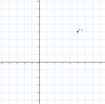 point (5,4) plotted on a coordinate plane