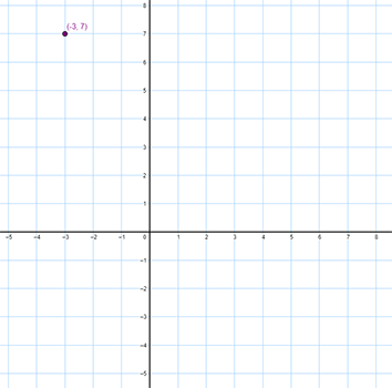 point (negative 3, 7) plotted on a coordinate plane