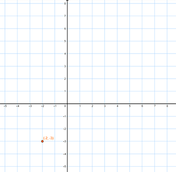 point (negative 2,negative 3) plotted on a coordinate plane