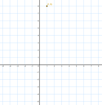 point (1,8) plotted on a coordinate plane