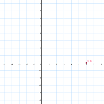 point (6,0) plotted on a coordinate plane