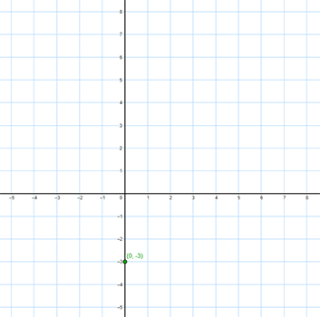 point (0,negative 3) plotted on a coordinate plane