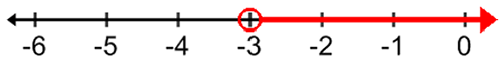number line with an open circle at negative 3 with a line shaded to the right of the open circle ending in an arrow to the right towards positive infinity