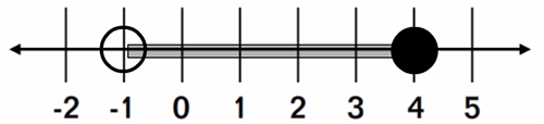 a number line from negative 2 to 5 with an open dot on negative 1 and a closed dot on 4 and a shaded line connecting the two points