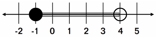 a number line from negative 2 to 5 with a closed dot on negative 1 and an open dot on 4 and a shaded line connecting the two points