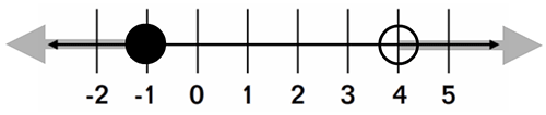 a number line from negative 2 to 5 with a closed dot on negative 1 and a shaded arrow going to the left and an open dot on 4 and a shaded arrow going to the right