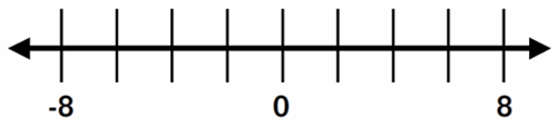 blank number line from negative 8 to 8