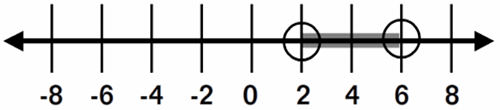 number line from negative 8 to 8 with an open circle at 2 and an open circle at 6 and shaded line connecting the two points