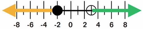 number line from negative 8 to 8 with a closed circle on negative 2 and an arrow going left and an open circle on 3 with an arrow going right