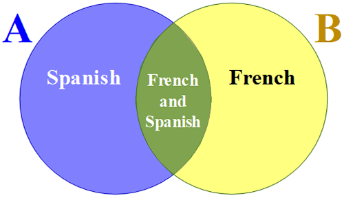 Venn diagram with a blue sample space A as Spanish students and a yellow sample space B as French students and the green intersection is students that take both Spanish and French