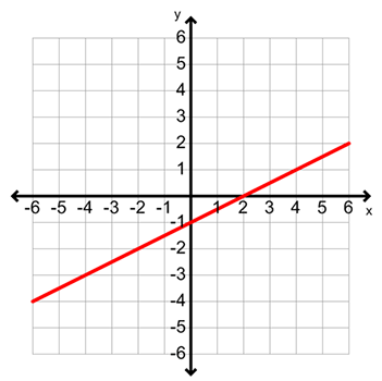 example graph of a coordinate plane and a line with an x-intercept of (2,0) and a y-intercept of (0, negative 1)