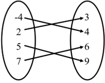 example mapping with an x column of the numbers negative 4, 2, 5, and 7 and a y column of the numbers 3, 4, 6, and 9. A circle is drawn around the x column and a circle is drawn around the y column. An arrow from negative 4 in the x column points to 4 in the y column. An arrow from 2 in the x column points to 3 in the y column. An arrow from 5 in the x column points to 9 in the y column. An arrow from 7 in the x column points to 6 in the y column.