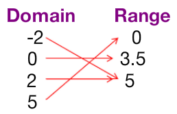 mapped relation with two columns: one Domain column and one Range column. The negative 2 in the domain column is mapped to the 5 in the range column. The 0 in the domain column is mapped to the 3.5 in the range column. The 2 in the domain column is mapped to the 5 in the range column. The 5 in the domain column is mapped to the 0 in the range column.