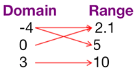 mapped relation with two columns: one Domain column and one Range column. The negative 4 in the domain column is mapped to the 2.1 in the range column and to the 5 in the range column. The 0 in the domain column is mapped to the 2.1 in the range column. The 3 in the domain column is mapped to the 10 in the range column.