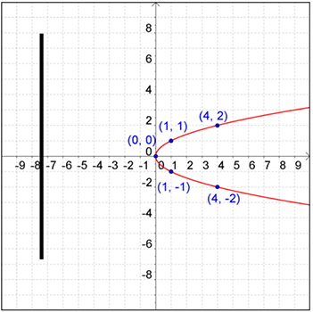 Graph of a parabola starting at the origin (0,0) opening to the right and passing through the plotted points (1,1), (1, negative 1), (4,2), and (4, negative 2)