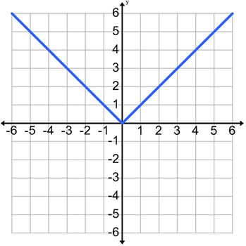 V-shaped absolute value function graph