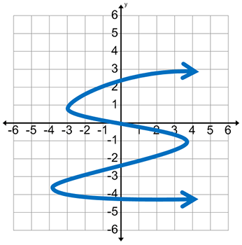 graph of a line with multiple curves that looks like a sideways S-curve