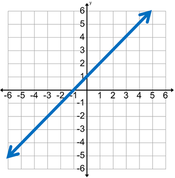 graph of a straight, diagonal line