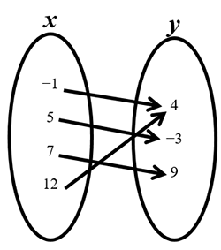 mapping with an x column of the numbers negative 1, 5, 7, and 12 and a y column of the numbers 4, negative 3, and 9. A circle is drawn around the x column and a circle is drawn around the y column. An arrow from negative 1 in the x column points to 4 in the y column. An arrow from 5 in the x column points to negative 3 in the y column. An arrow from 7 in the x column points to 9 in the y column. An arrow from 12 in the x column points to 4 at the top of the y column