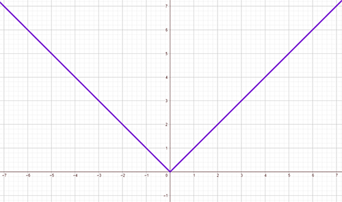 Graph of the absolute function f of x equals absolute value of x. The V-shaped graph decreases from the left passing through points (negative 6, 6), (negative 5, 5), (negative 4, 4), (negative 3,3), (negative 2,2), (negative 1,1) and (0,0) then increases as it passes through points (1,1), (2,2), (3,3), (4,4), (5,5), and (6,6).