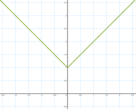 V-shaped graph decreasing from the left passing through points (negative 2, 3), (negative 1.5, 2.5), (negative 1, 2), (negative 0.5, 1.5) and (0,1) then increasing passing through points (0.5, 1.5), (1, 2), (1.5, 2.5) and (2.5, 3.5)