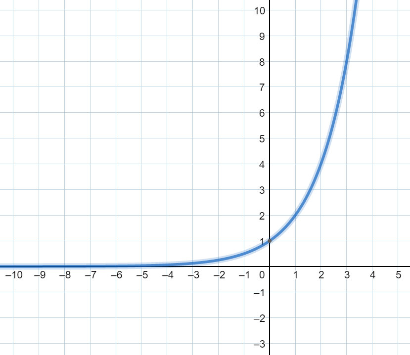 3.03 Types of Functions